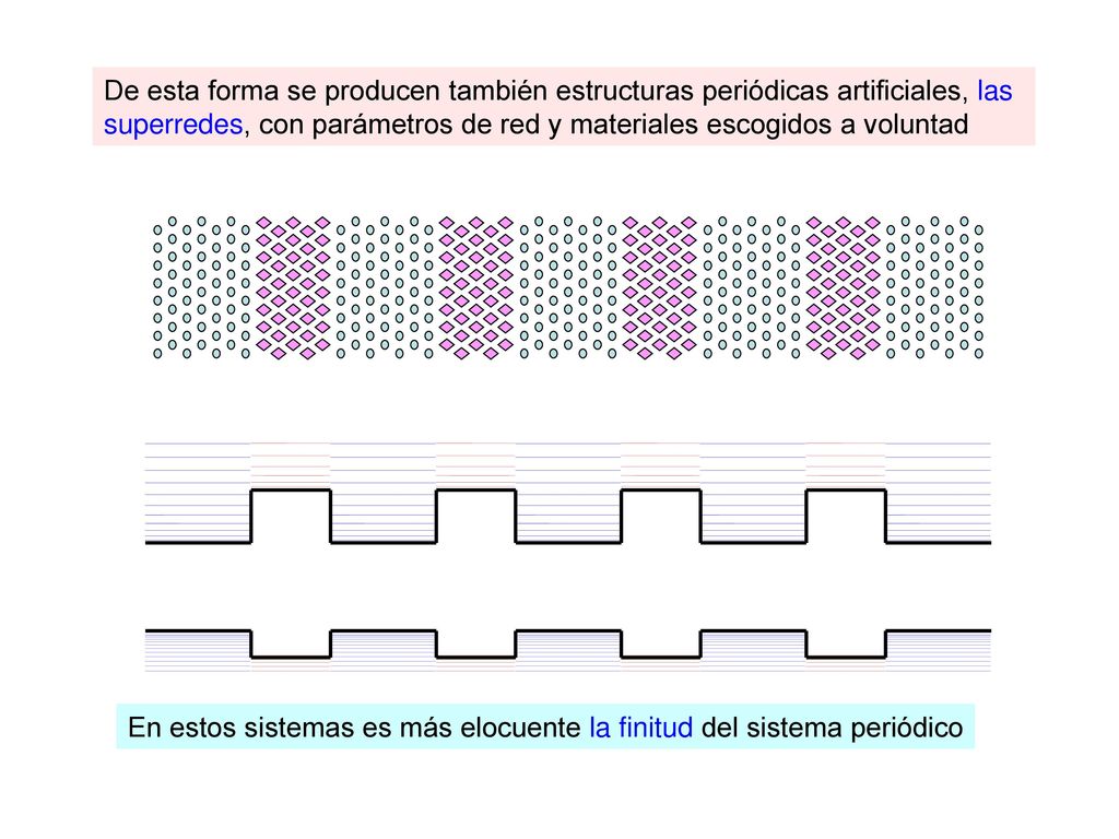 De esta forma se producen también estructuras periódicas artificiales, las superredes, con parámetros de red y materiales escogidos a voluntad