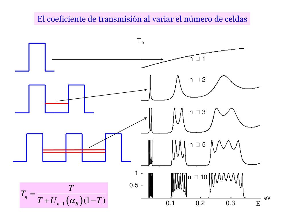 El coeficiente de transmisión al variar el número de celdas