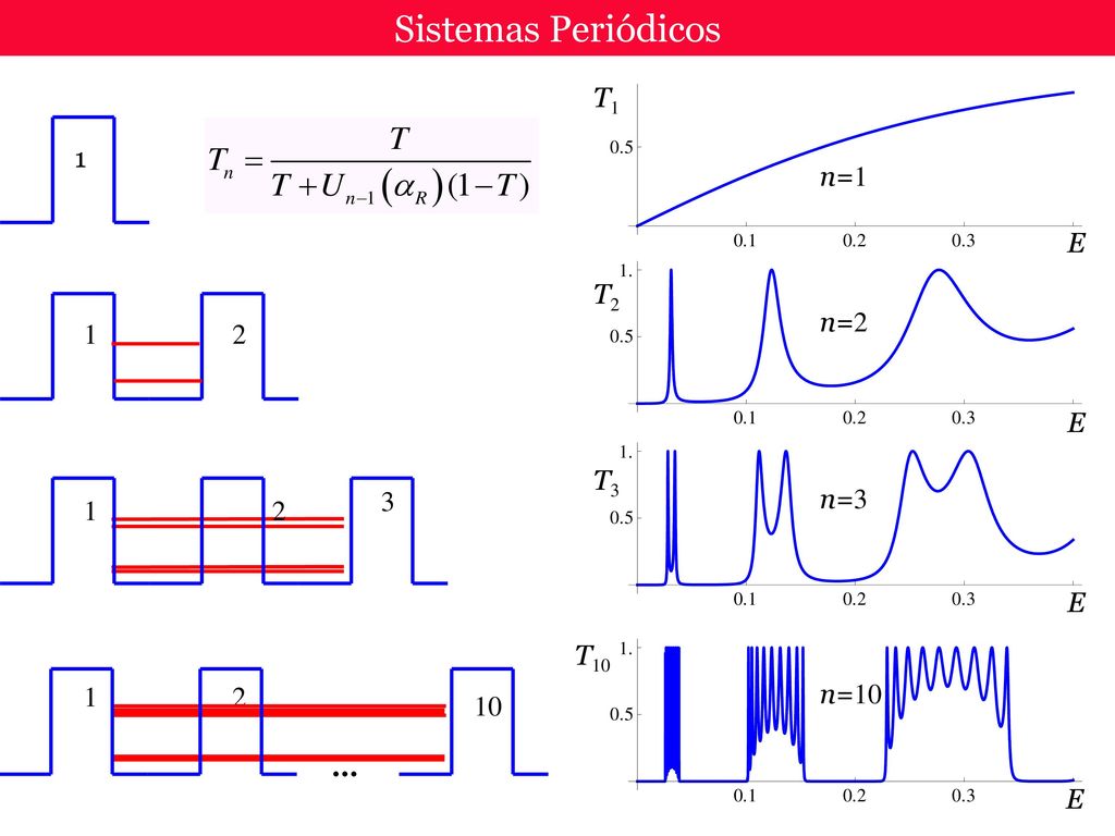 Sistemas Periódicos E T1 1 n=1 1 2 n=2 T2 E n=3 T3 E 1 2 … 10