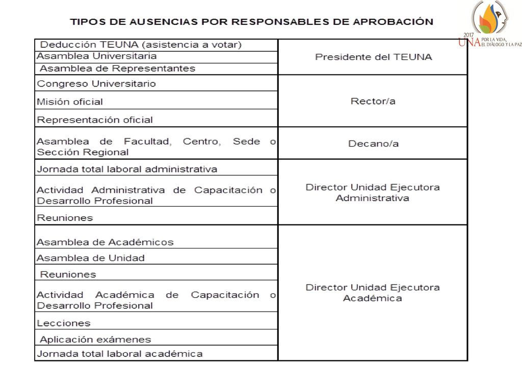 Ausencias en días consecutivos, incluir una ausencia a la vez, para que el sistema determine el plazo en forma independiente, para la justificación.