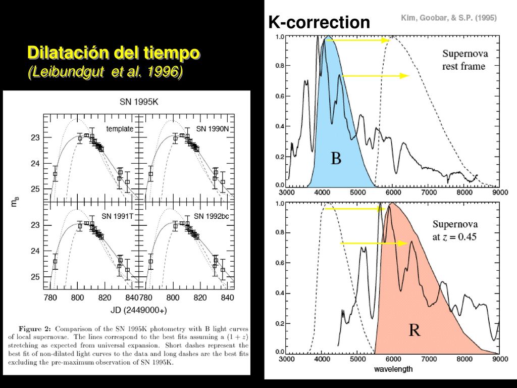 K-correction Dilatación del tiempo (Leibundgut et al. 1996)