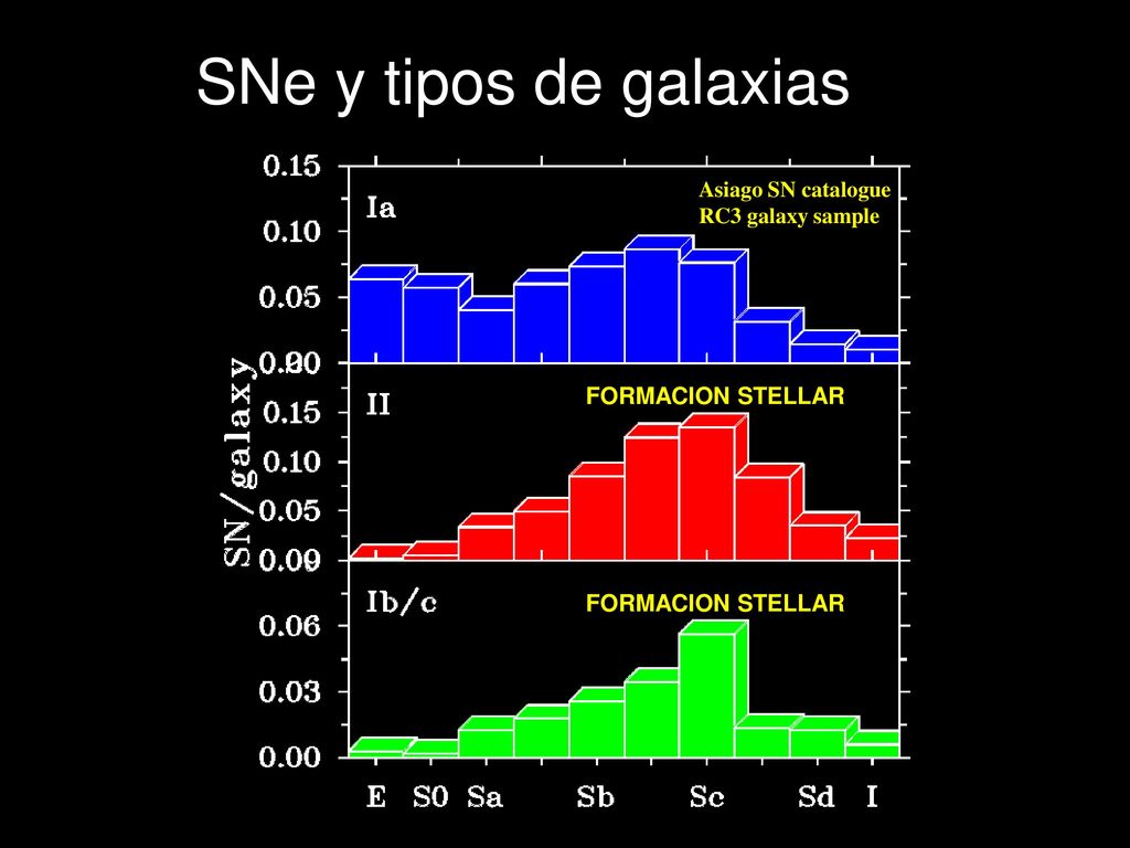 SNe y tipos de galaxias SFH IMF & progenitor scenarios SNR