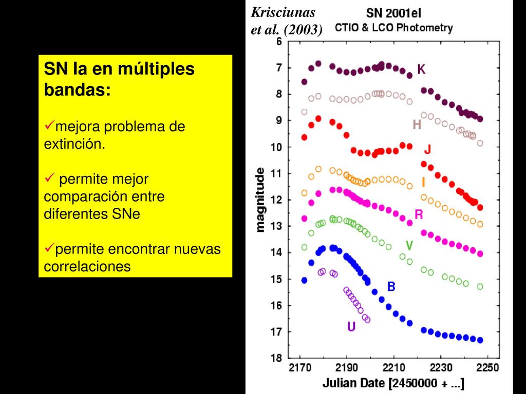 Available data sets excellent for SNe Ia fairly complete picture