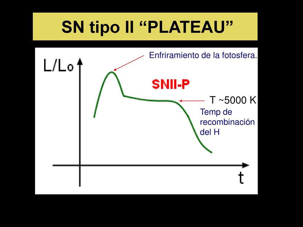 SN tipo II PLATEAU T ~5000 K Enfriramiento de la fotosfera. Temp de