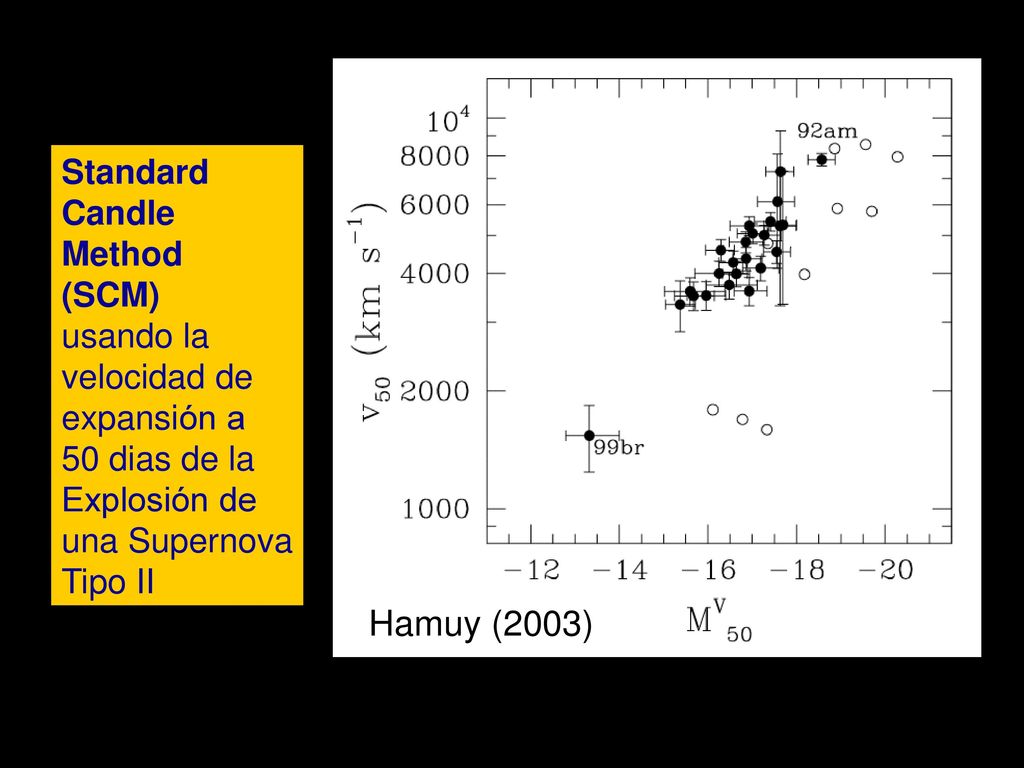 Hamuy (2003) Standard Candle Method (SCM) usando la velocidad de