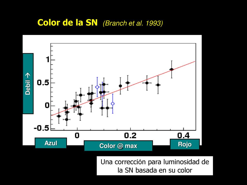 Una corrección para luminosidad de la SN basada en su color
