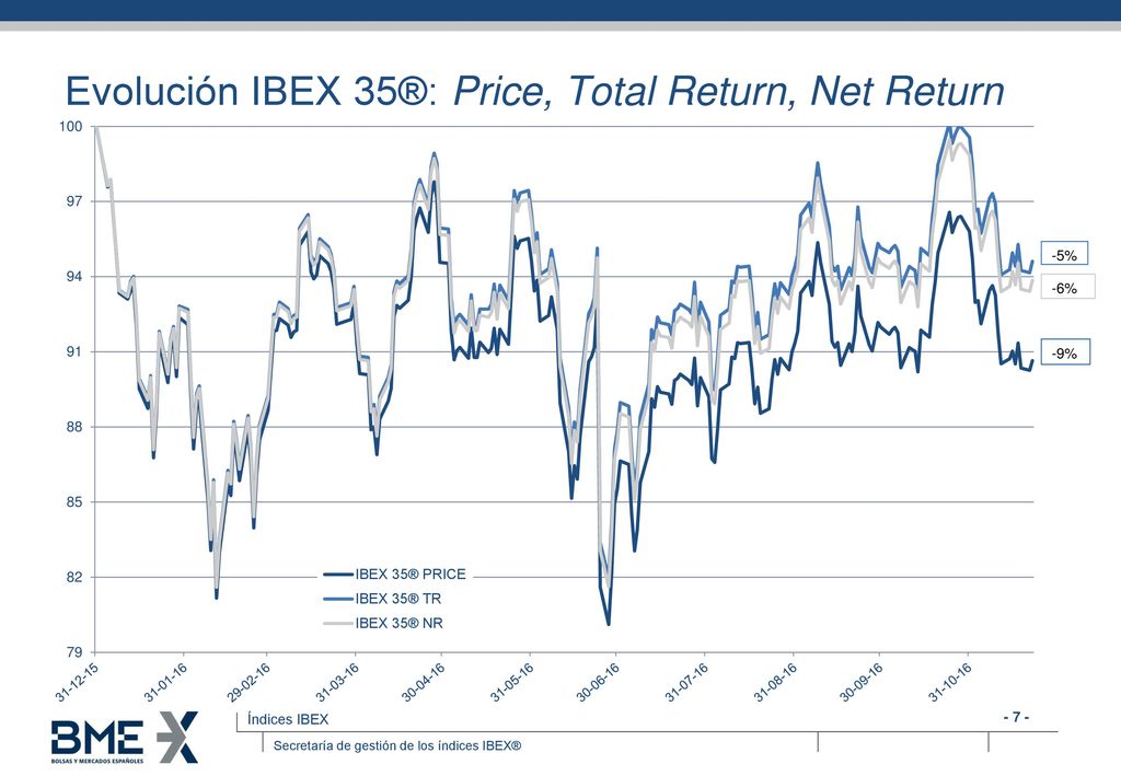 Evolución IBEX 35®: Price, Total Return, Net Return