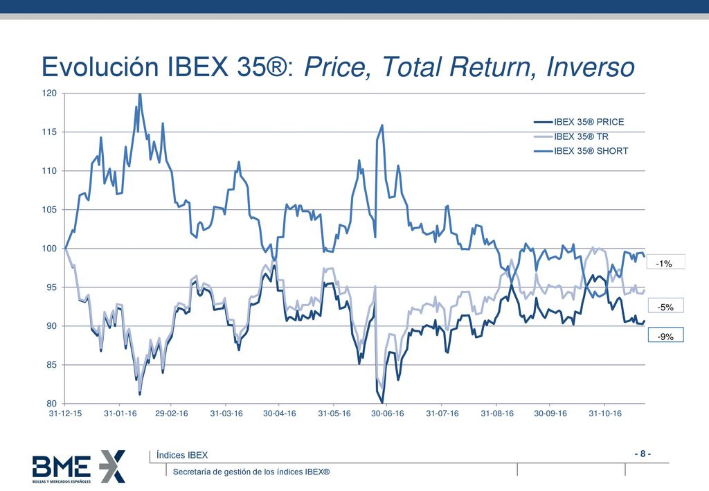 Evolución IBEX 35®: Price, Total Return, Inverso