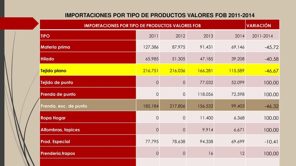 IMPORTACIONES POR TIPO DE PRODUCTOS VALORES FOB