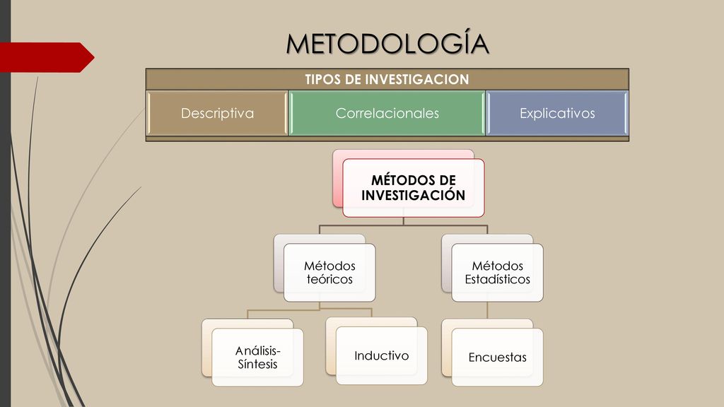 TIPOS DE INVESTIGACION MÉTODOS DE INVESTIGACIÓN