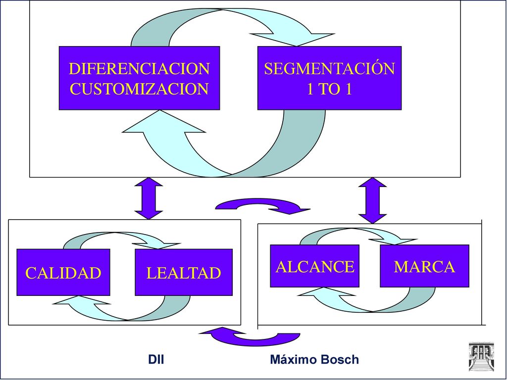 DIFERENCIACION CUSTOMIZACION SEGMENTACIÓN 1 TO 1 ALCANCE MARCA CALIDAD