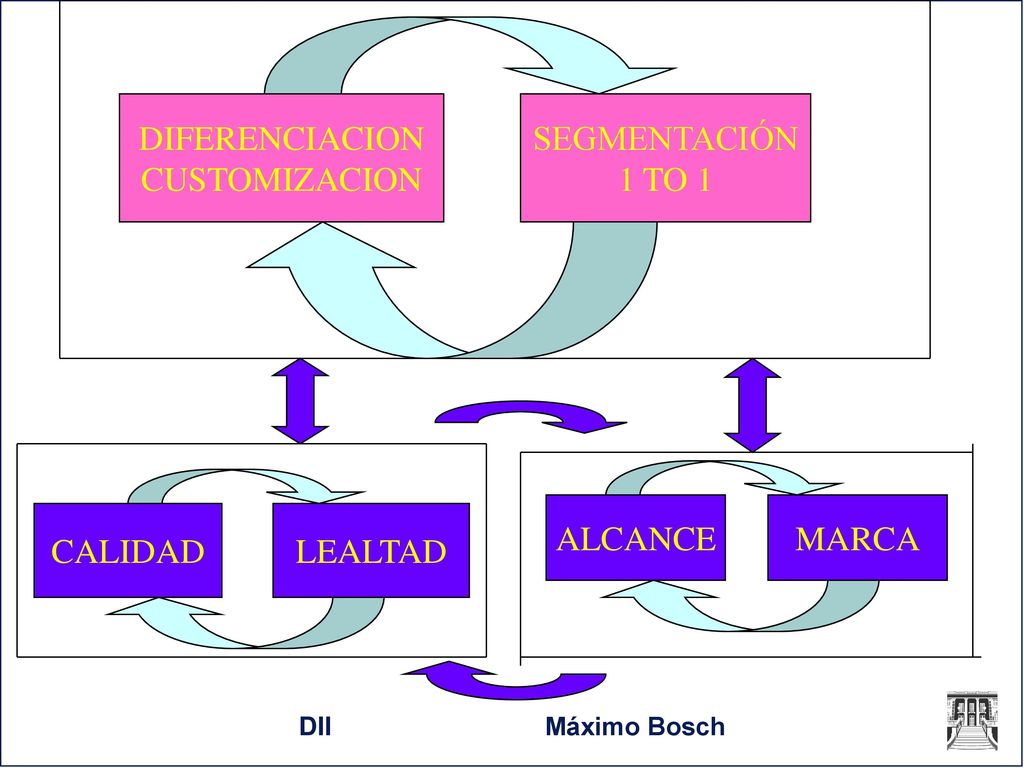 DIFERENCIACION CUSTOMIZACION SEGMENTACIÓN 1 TO 1 ALCANCE MARCA CALIDAD