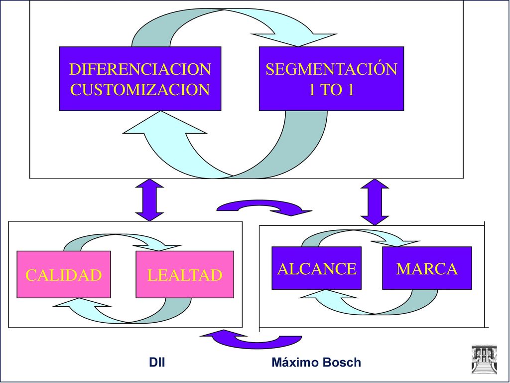 DIFERENCIACION CUSTOMIZACION SEGMENTACIÓN 1 TO 1 ALCANCE MARCA CALIDAD