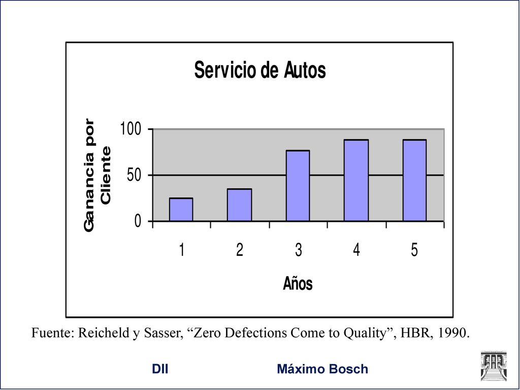 Fuente: Reicheld y Sasser, Zero Defections Come to Quality , HBR, 1990.