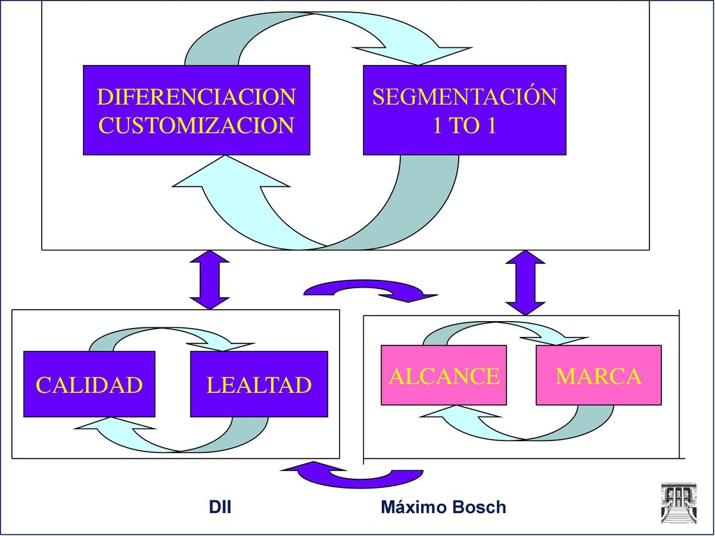 DIFERENCIACION CUSTOMIZACION SEGMENTACIÓN 1 TO 1 ALCANCE MARCA CALIDAD