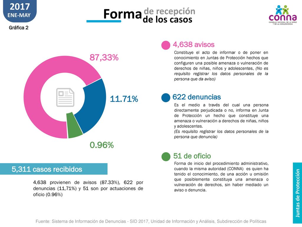 Forma 2017 de los casos de recepción 87,33% 11.71% 0.96% 4,638 avisos