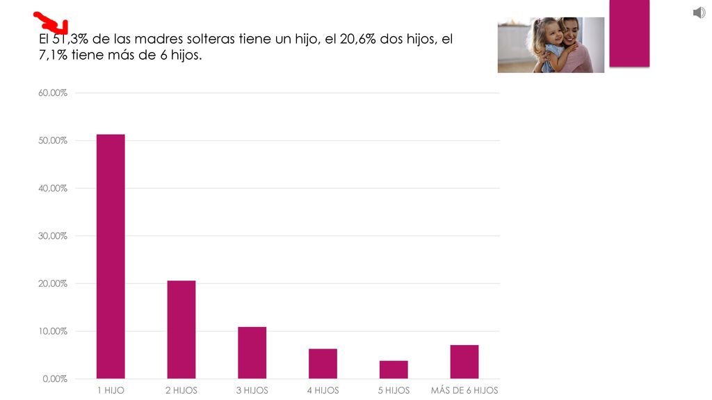 El 51,3% de las madres solteras tiene un hijo, el 20,6% dos hijos, el 7,1% tiene más de 6 hijos.