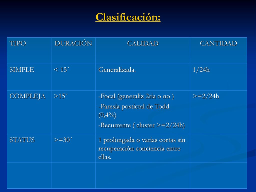 Clasificación: TIPO DURACIÓN CALIDAD CANTIDAD SIMPLE < 15´