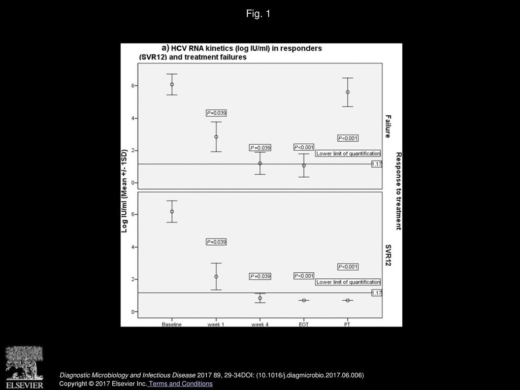 Fig. 1 A. HCV RNA kinetics (log IU/mL) in responders (SVR12) and treatment failures.