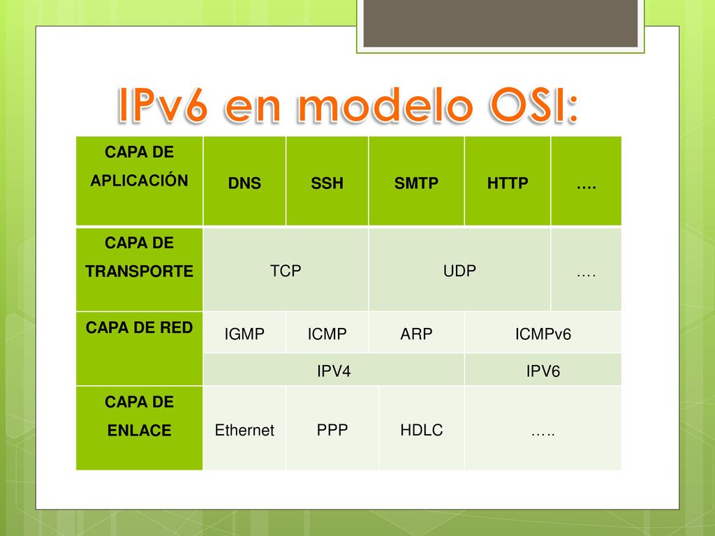IPv6 en modelo OSI: CAPA DE APLICACIÓN DNS SSH SMTP HTTP ….