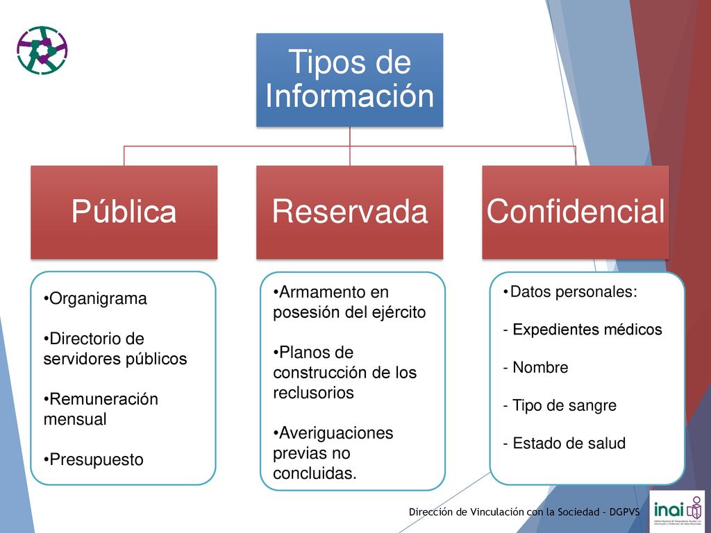 Tipos de Información Pública Reservada Confidencial