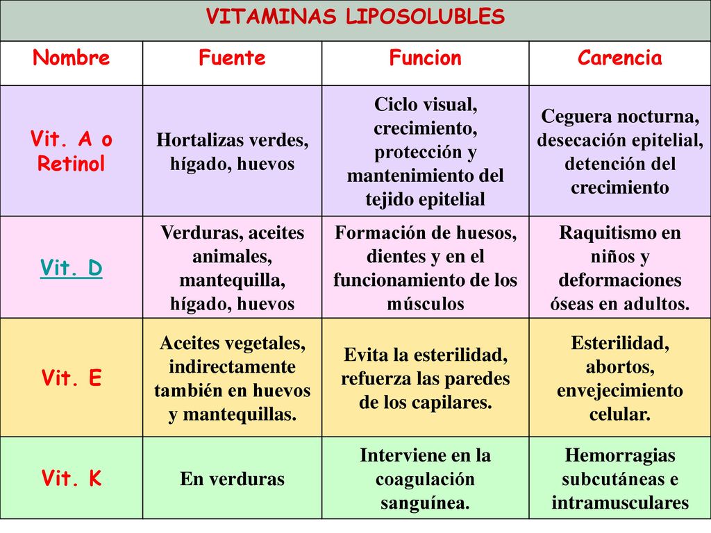 VITAMINAS LIPOSOLUBLES Nombre Fuente Funcion Carencia Vit. A o Retinol