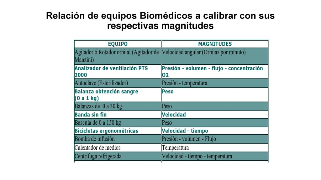 Relación de equipos Biomédicos a calibrar con sus respectivas magnitudes