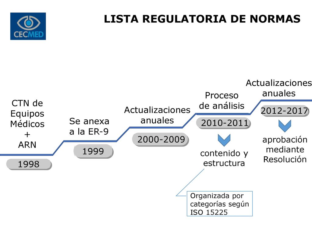 LISTA REGULATORIA DE NORMAS