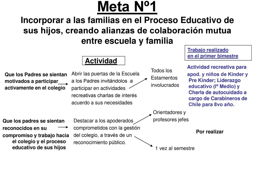 Meta Nº1 Incorporar a las familias en el Proceso Educativo de sus hijos, creando alianzas de colaboración mutua entre escuela y familia