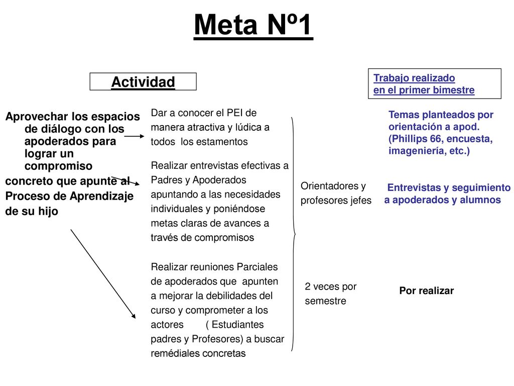 Meta Nº1 Trabajo realizado. en el primer bimestre. Actividad. Dar a conocer el PEI de. manera atractiva y lúdica a.