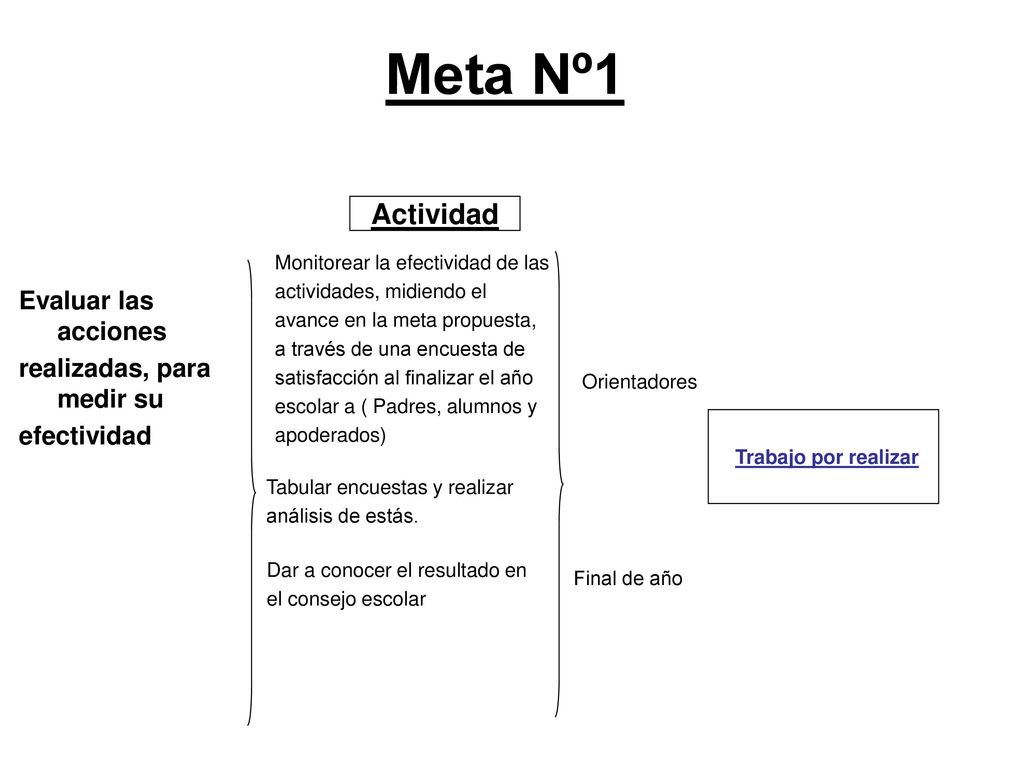 Meta Nº1 Actividad Evaluar las acciones realizadas, para medir su