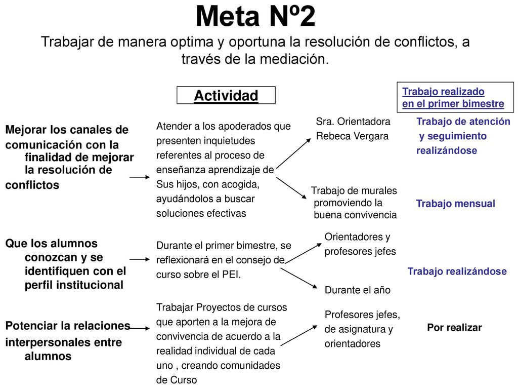 Meta Nº2 Trabajar de manera optima y oportuna la resolución de conflictos, a través de la mediación.