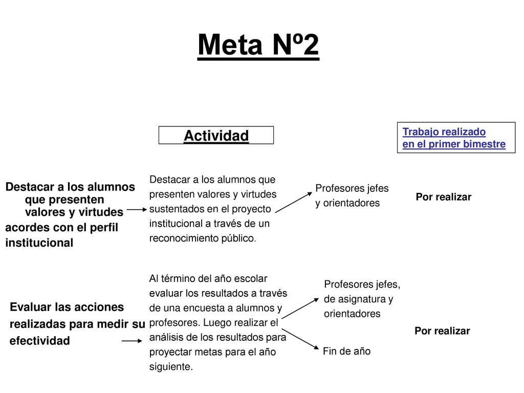 Meta Nº2 Trabajo realizado. en el primer bimestre. Actividad. Destacar a los alumnos que. presenten valores y virtudes.