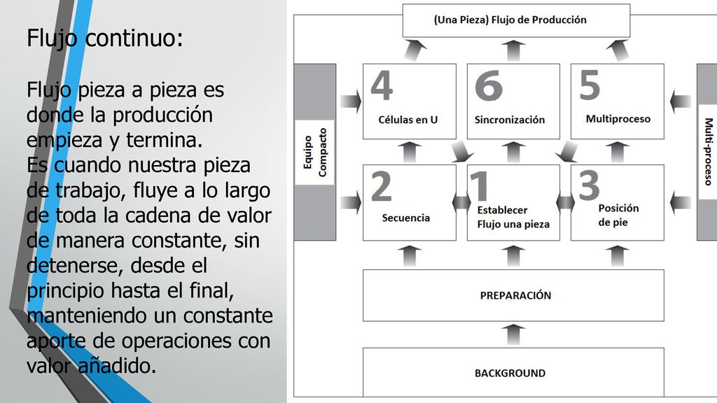 Flujo continuo: Flujo pieza a pieza es donde la producción empieza y termina.