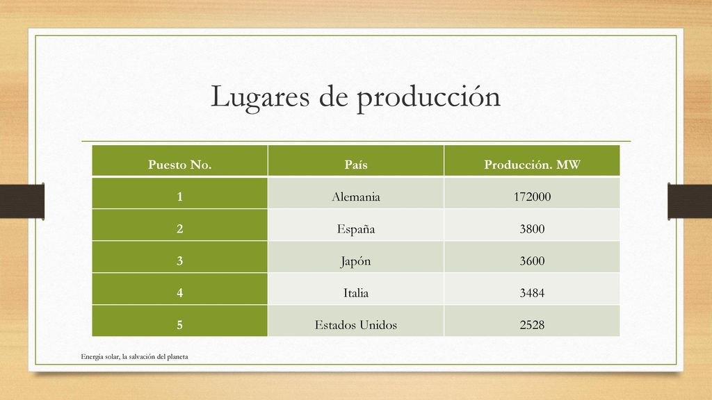 Lugares de producción Puesto No. País Producción. MW 1 Alemania