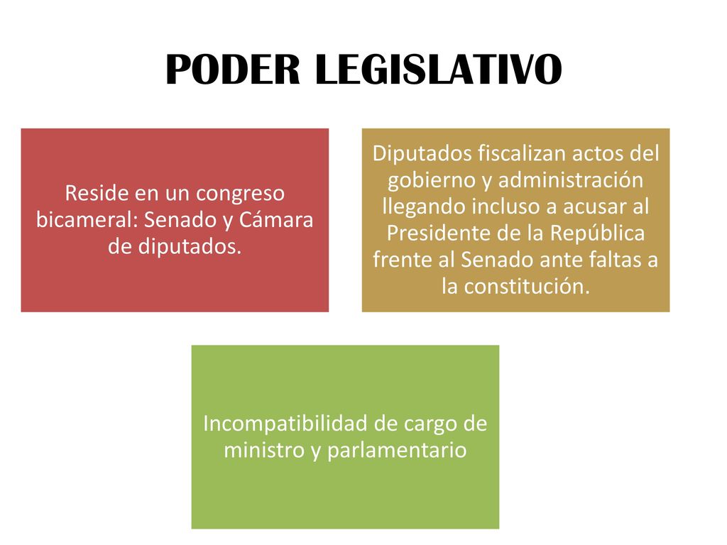 PODER LEGISLATIVO Reside en un congreso bicameral: Senado y Cámara de diputados.