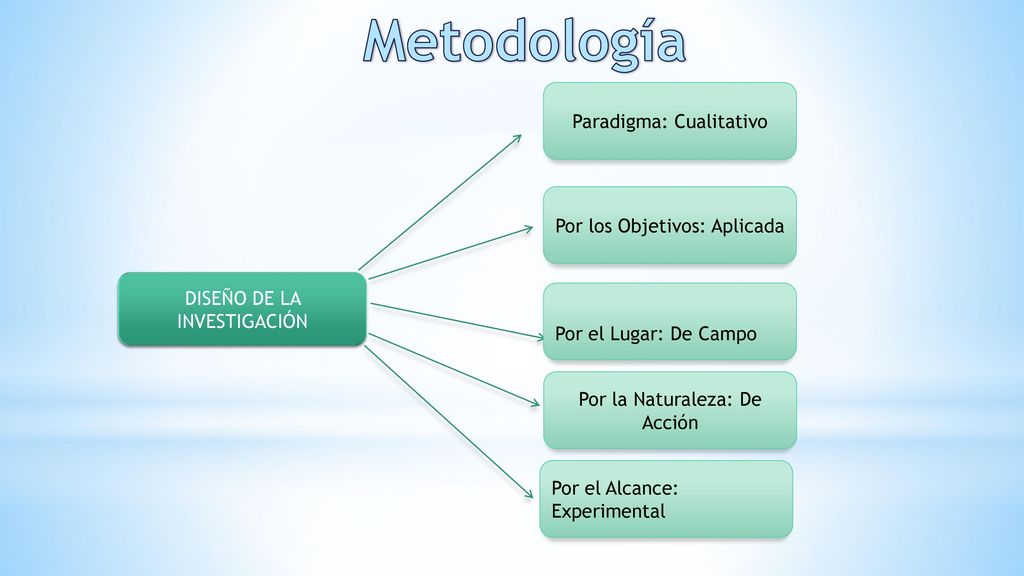 Metodología Paradigma: Cualitativo Por los Objetivos: Aplicada