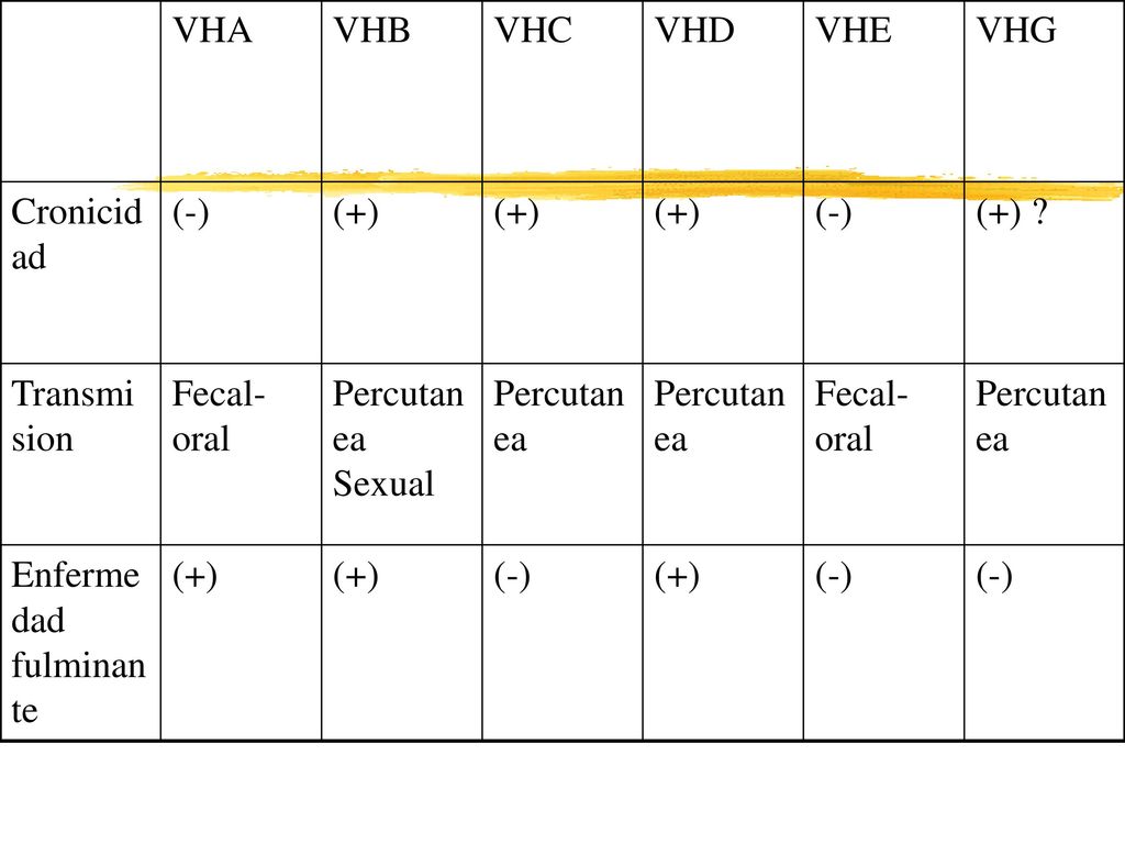 (-) (+) Enfermedad fulminante. Percutanea. Fecal-oral. Sexual. Transmision. (+) Cronicidad.