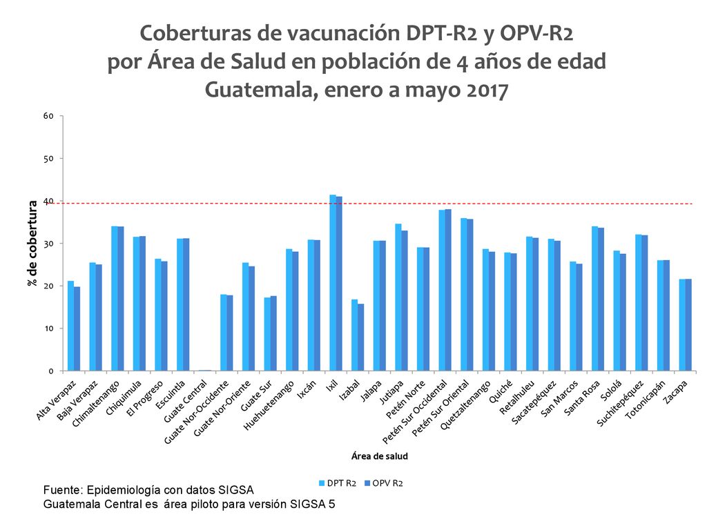 Coberturas de vacunación DPT-R2 y OPV-R2 por Área de Salud en población de 4 años de edad Guatemala, enero a mayo 2017