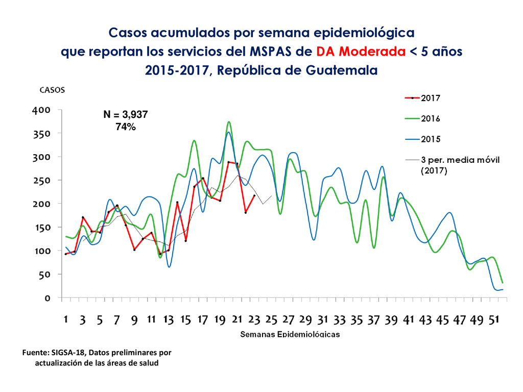 Casos acumulados por semana epidemiológica que reportan los servicios del MSPAS de DA Moderada < 5 años , República de Guatemala