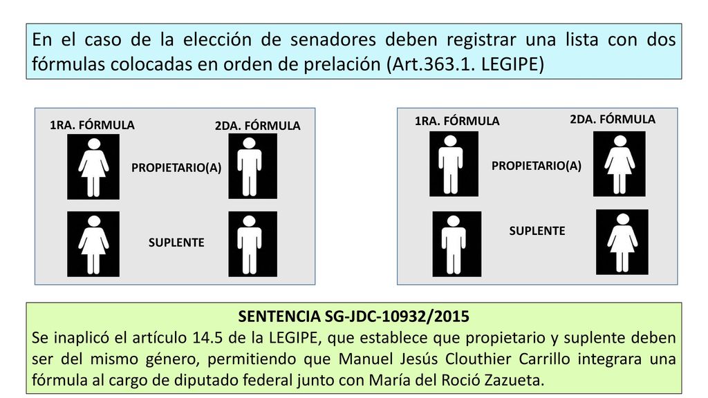 En el caso de la elección de senadores deben registrar una lista con dos fórmulas colocadas en orden de prelación (Art LEGIPE)