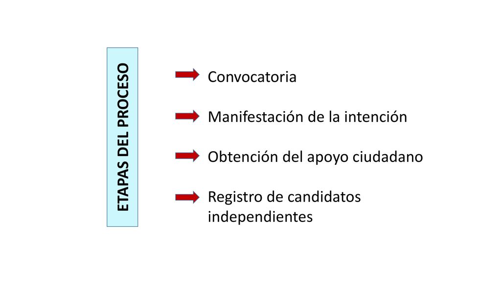 Convocatoria Manifestación de la intención. Obtención del apoyo ciudadano. Registro de candidatos independientes.