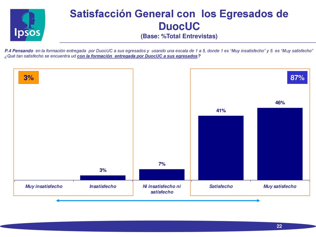 Evaluación de Competencias de egresados de DuocUC (Base:% Total Entrevistas)