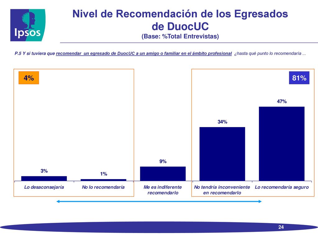 Satisfacción General con los Egresados de DuocUC (Base: %Total Entrevistas)