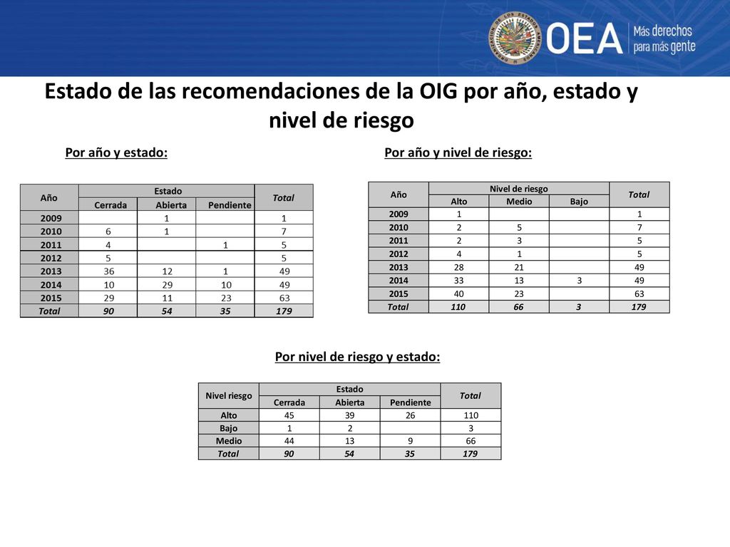 Estado de las recomendaciones de la OIG por año, estado y nivel de riesgo