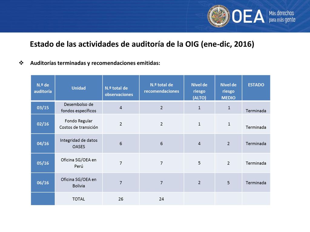Estado de las actividades de auditoría de la OIG (ene-dic, 2016)