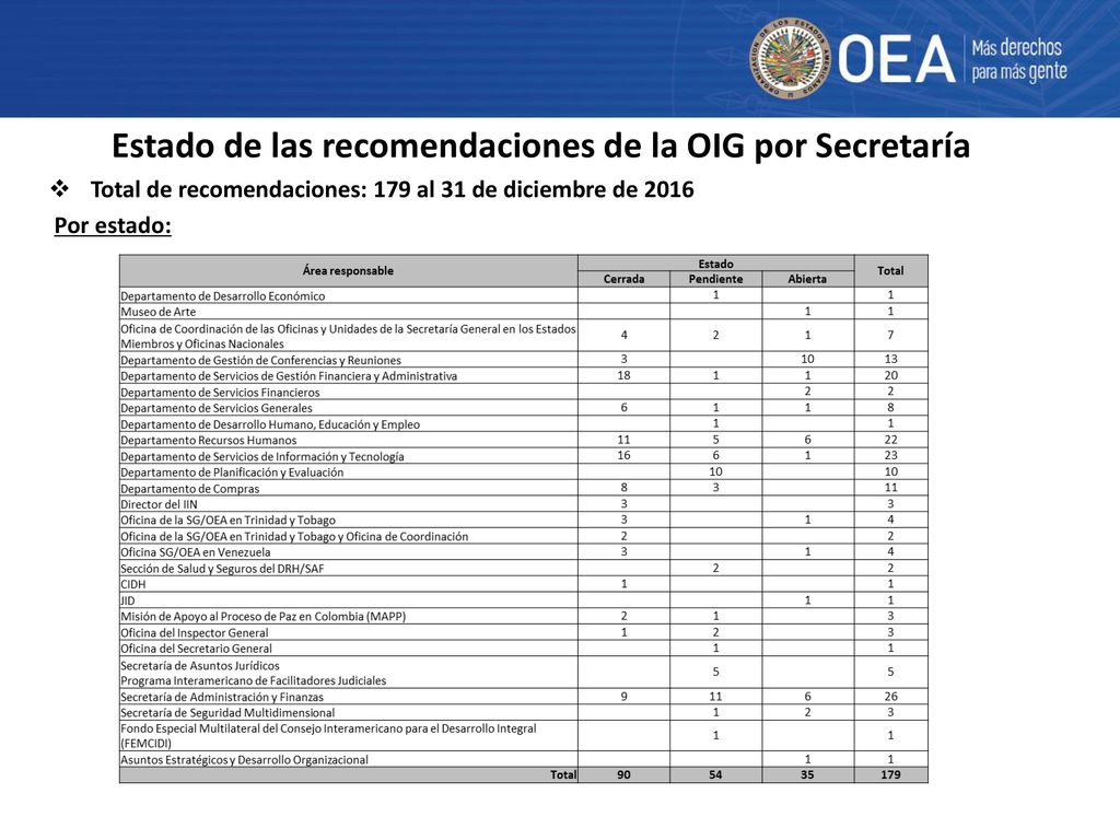 Estado de las recomendaciones de la OIG por Secretaría