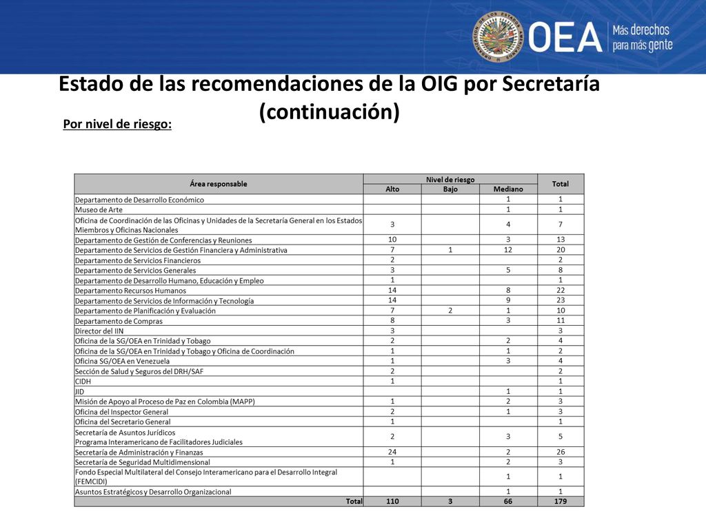 Estado de las recomendaciones de la OIG por Secretaría (continuación)