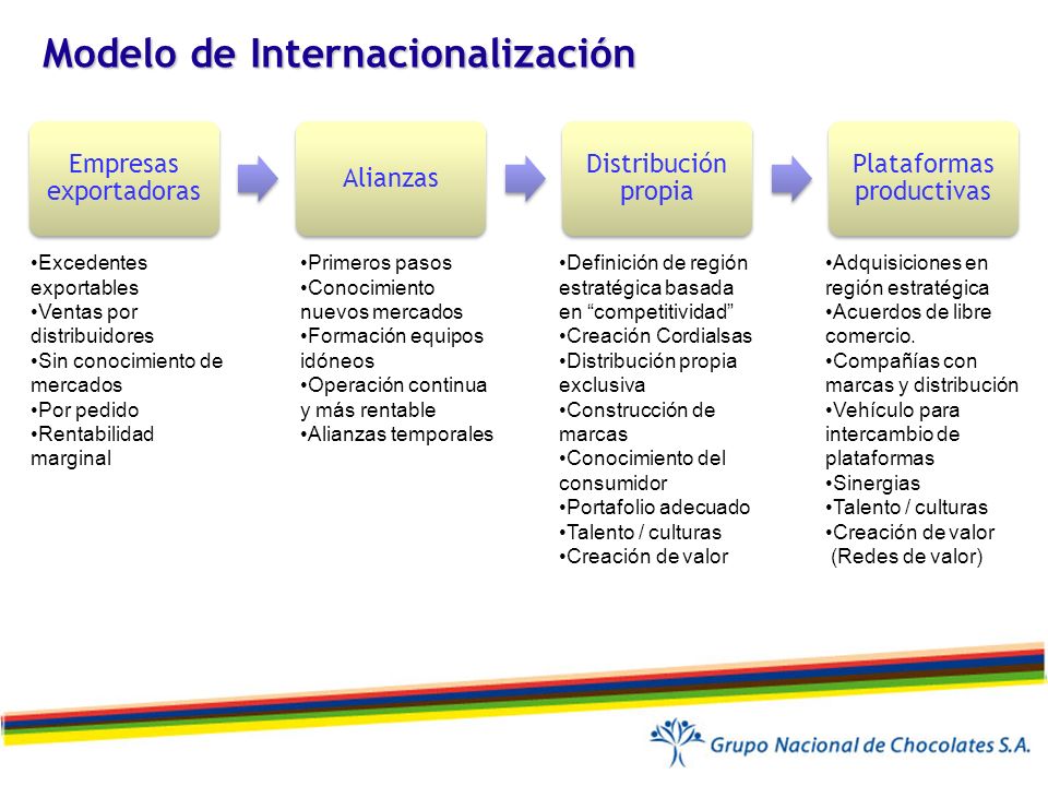Modelo de Internacionalización