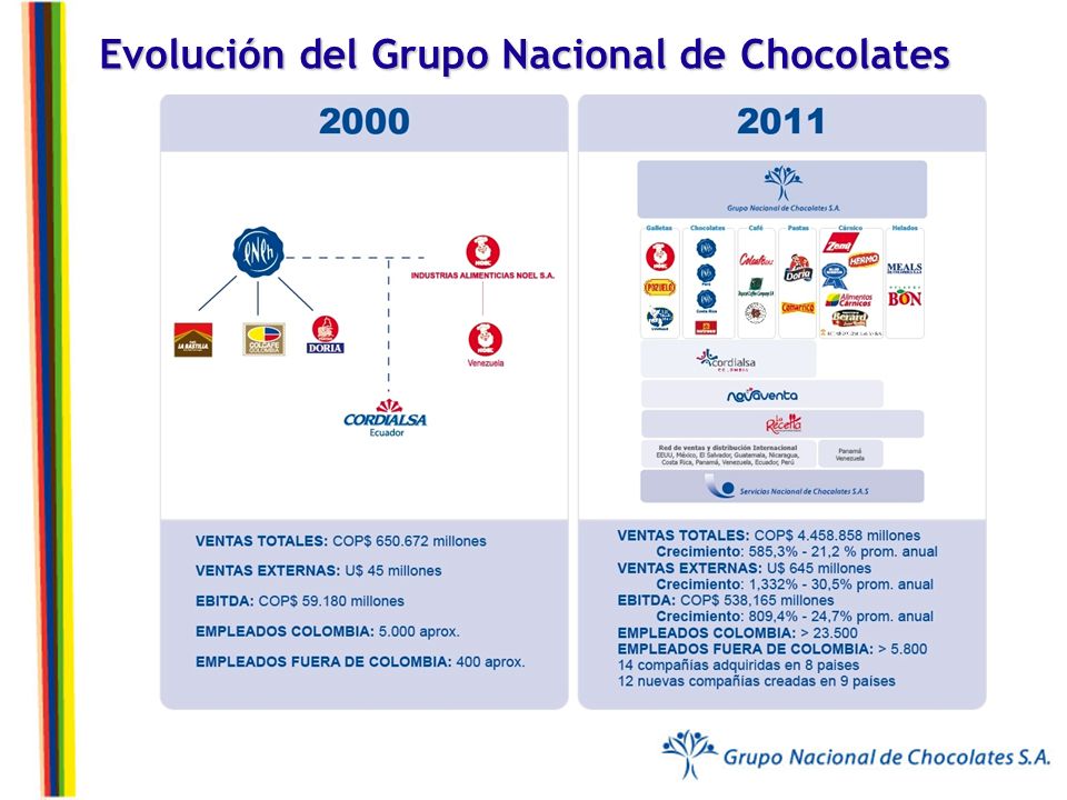 Evolución del Grupo Nacional de Chocolates